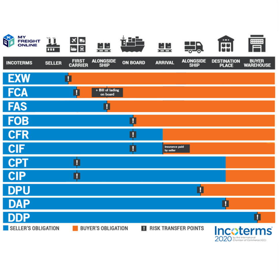 Incoterms FH