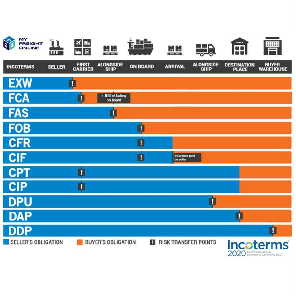 All You Need To Know About Incoterms 2020 My Freight Online All You Need To Know About Incoterms 2020 My Freight Online